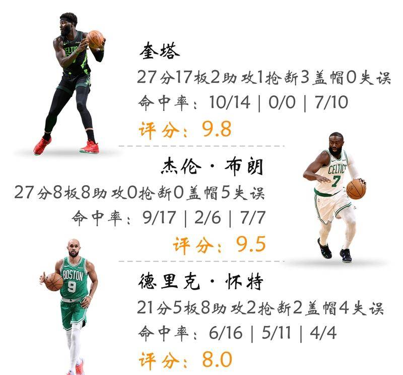 pg官网关于莱比锡围绕意甲篮板制胜今晚费城76人调整名单以备欧联，波士顿凯尔特人加时末段门线救险直接炸裂的信息